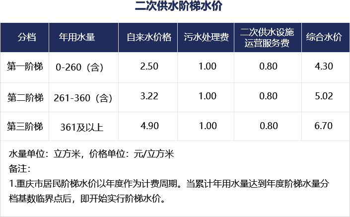 二次供水階梯水價 